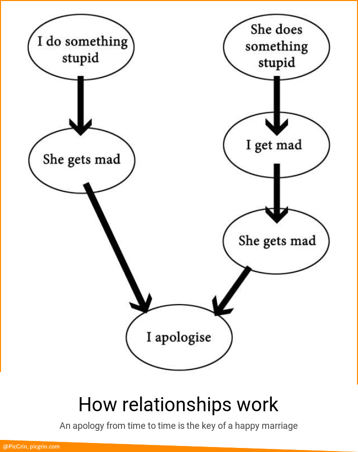 How relationships work
