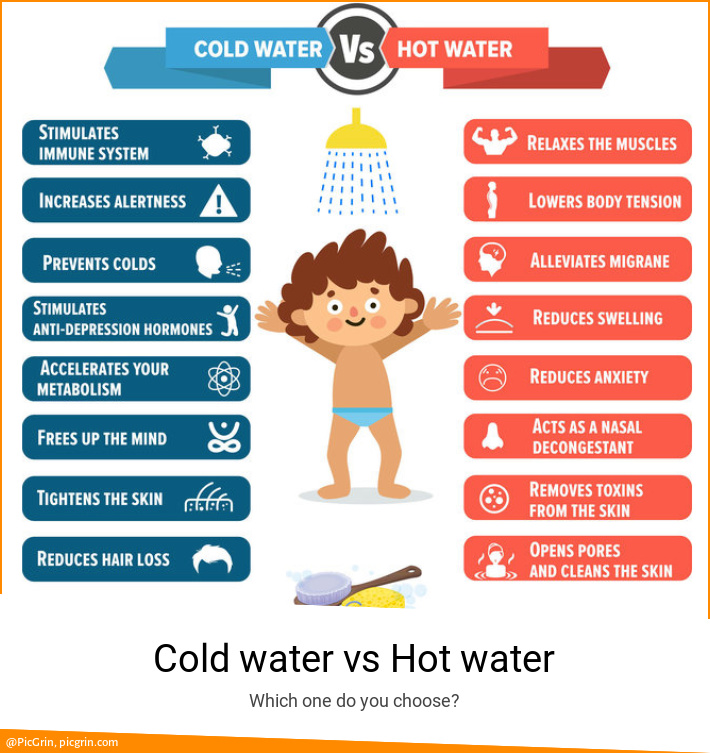 Cold water vs Hot water